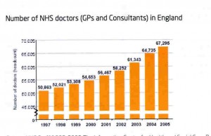 Number of NHS Doctors in England 1994-2005