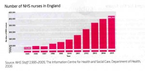 Number of NHS Nurses in England 1995-2005