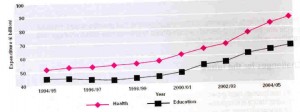 Total expenditure on education and health in real terms 1994-2004