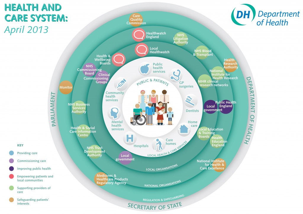 Department of Health diagram of the Health and Social Care System April 2013