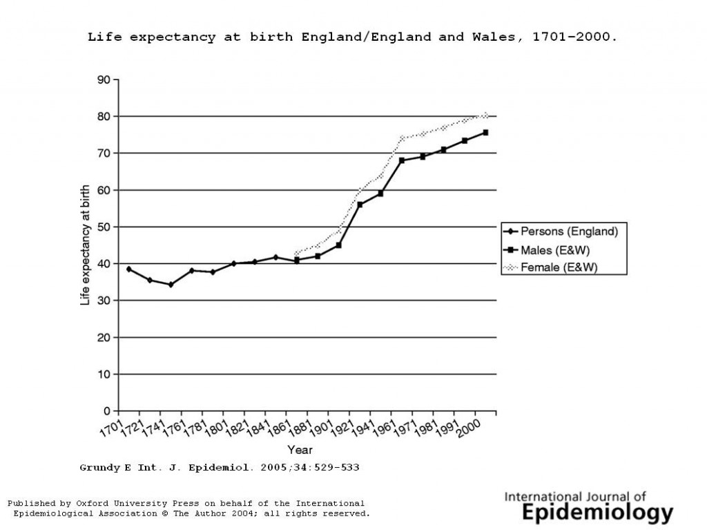 Graph of Life Expectancy since 1701 in England and Wales