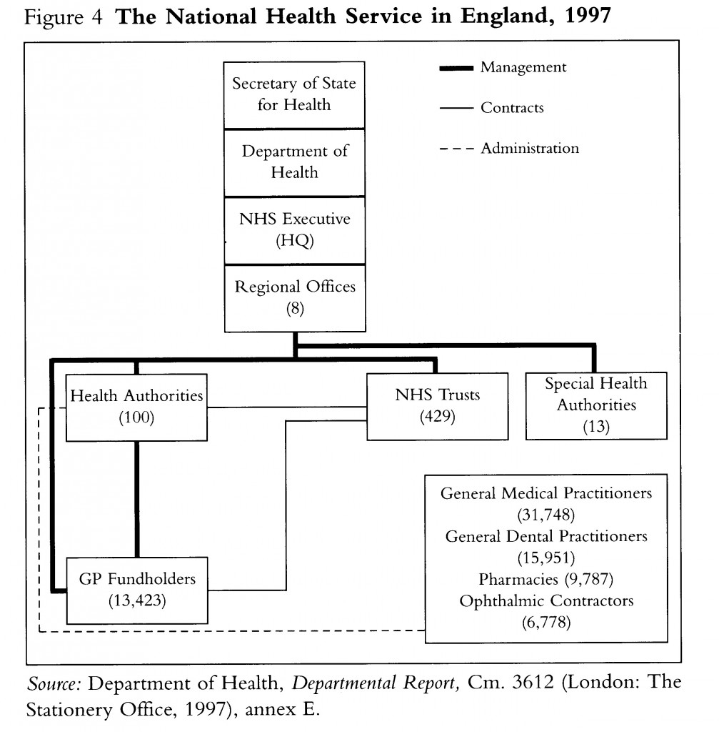 NHS IN England 1997