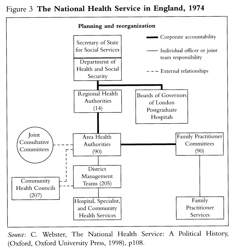 NHS in England 1974