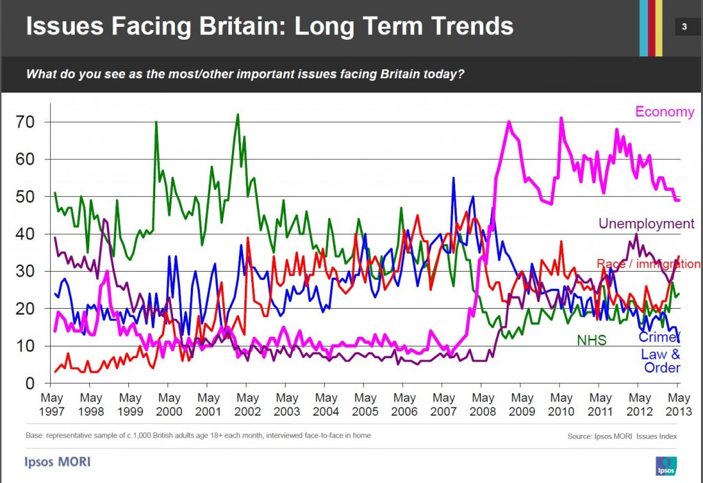 Long term trends in issues facing the country