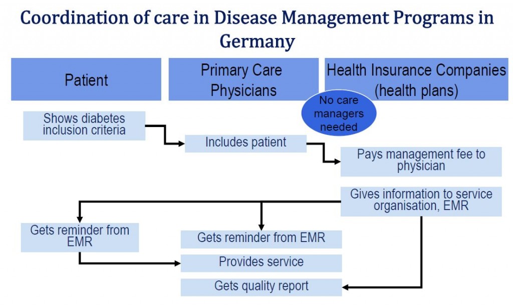 Coordination of care in Disease Management Programmes in Germany