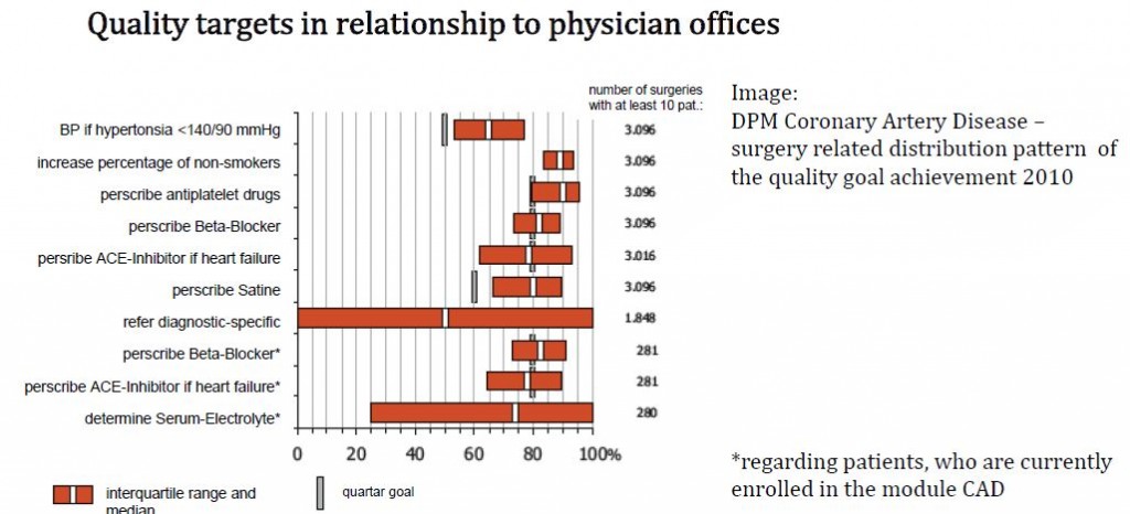 Quality targets in relationship to physician offices