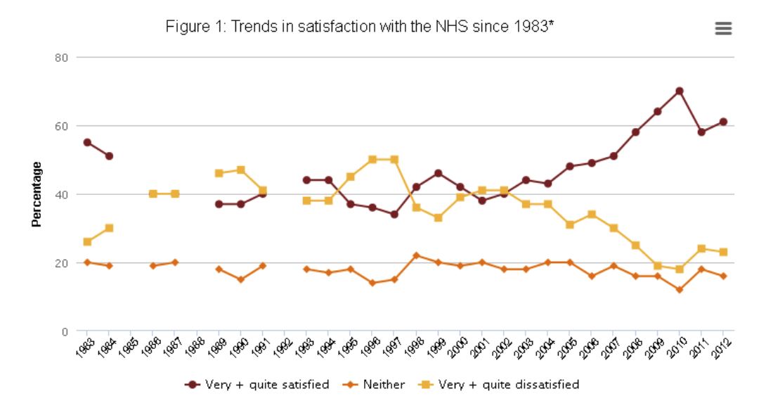 How satisfied or dissatisfied are you with the way the NHS is run Nowadays?