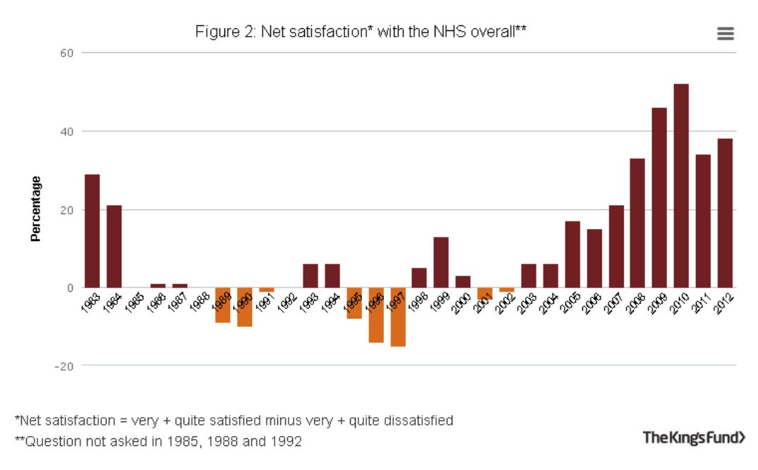 Net Satisfaction with the NHS overall