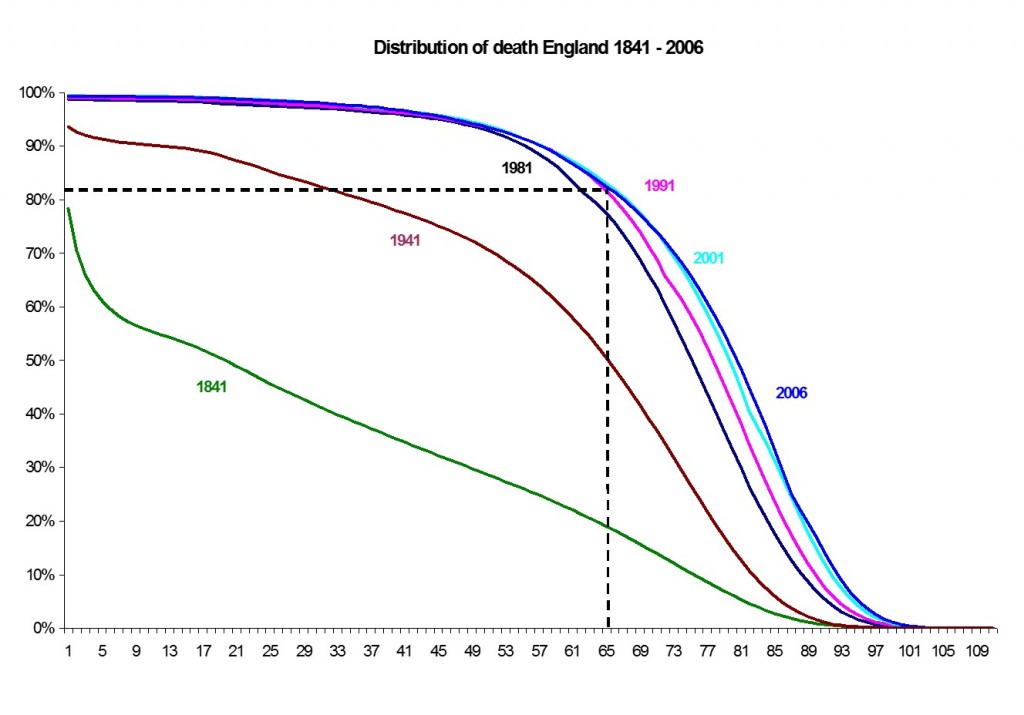 Age distribution of death 1841-2006