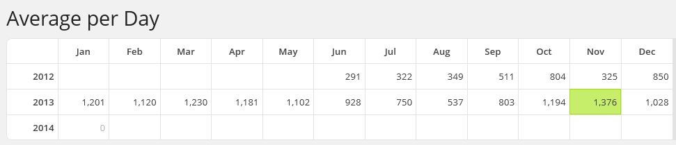 SHA Website visits per day