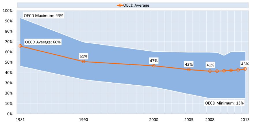 Top statutory personal income tax rates in the OECD area, maximum, minimum and average, 1981 to 2013
