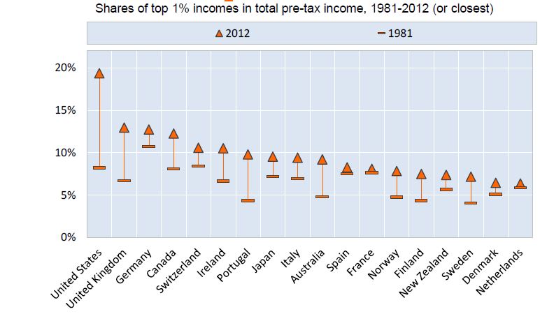 Shares of top 1% incomes in total pre-tax income, 1981-2012
