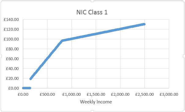 National Insurance Contributions for employees