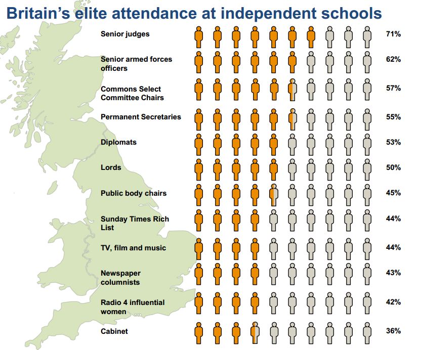 Who went to independent schools?