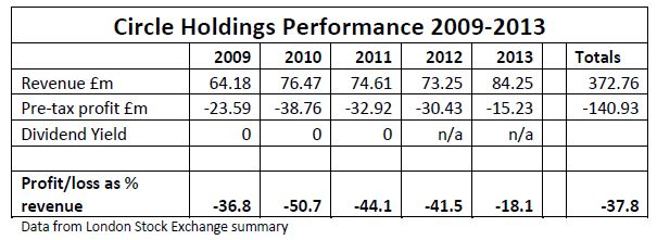 Circle Holdings Performance 2009-2013