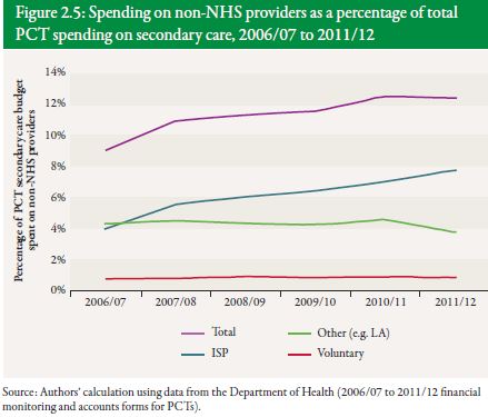 Spending on non-NHS providers