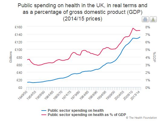 Graph of public spending in health