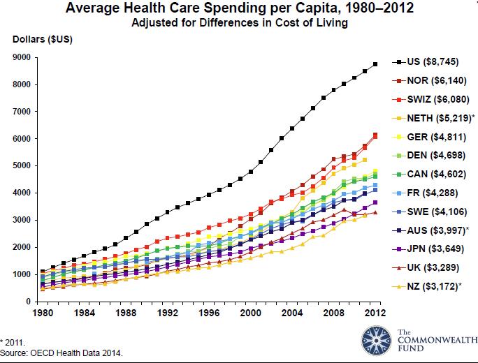 Health care spending graph