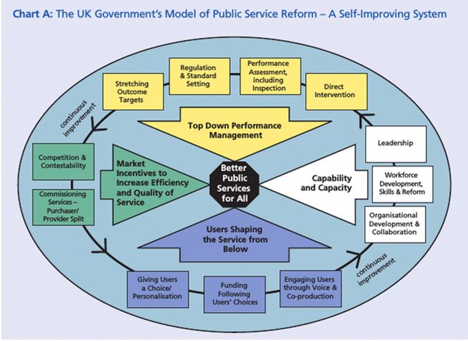 Public Service Reform diagram