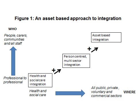 Asset based approach to integration