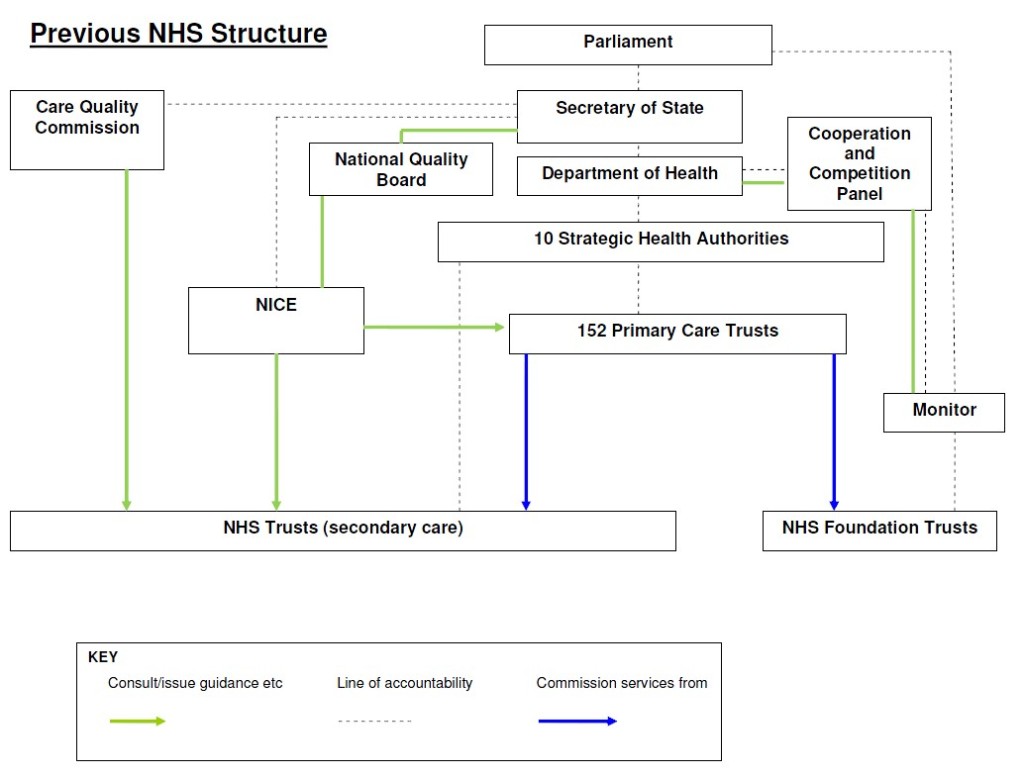 NHS structure 2011