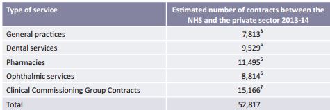 The number of contracts between the NHS and the private sector for the provision of healthcare services.