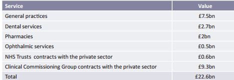  Expenditure on contracts with the private sector for the provision of NHS care in 2013-14