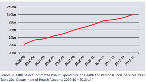 Growth in the expenditure of PCTs/CCGs and NHS Trusts on private sector provision 2002 – 20141