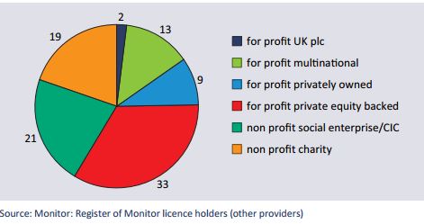 Figure 2 Provider companies licensed by Monitor in October 2014, by company type (n=97)