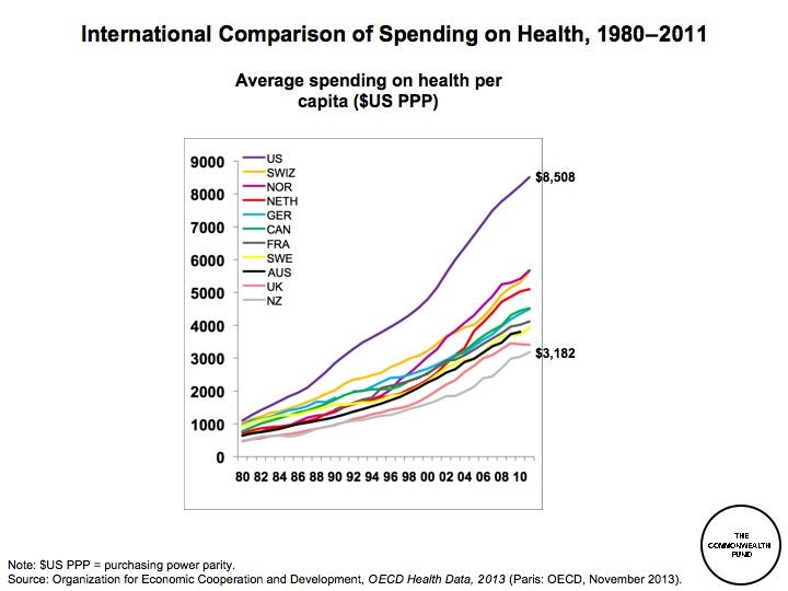 International spending on health
