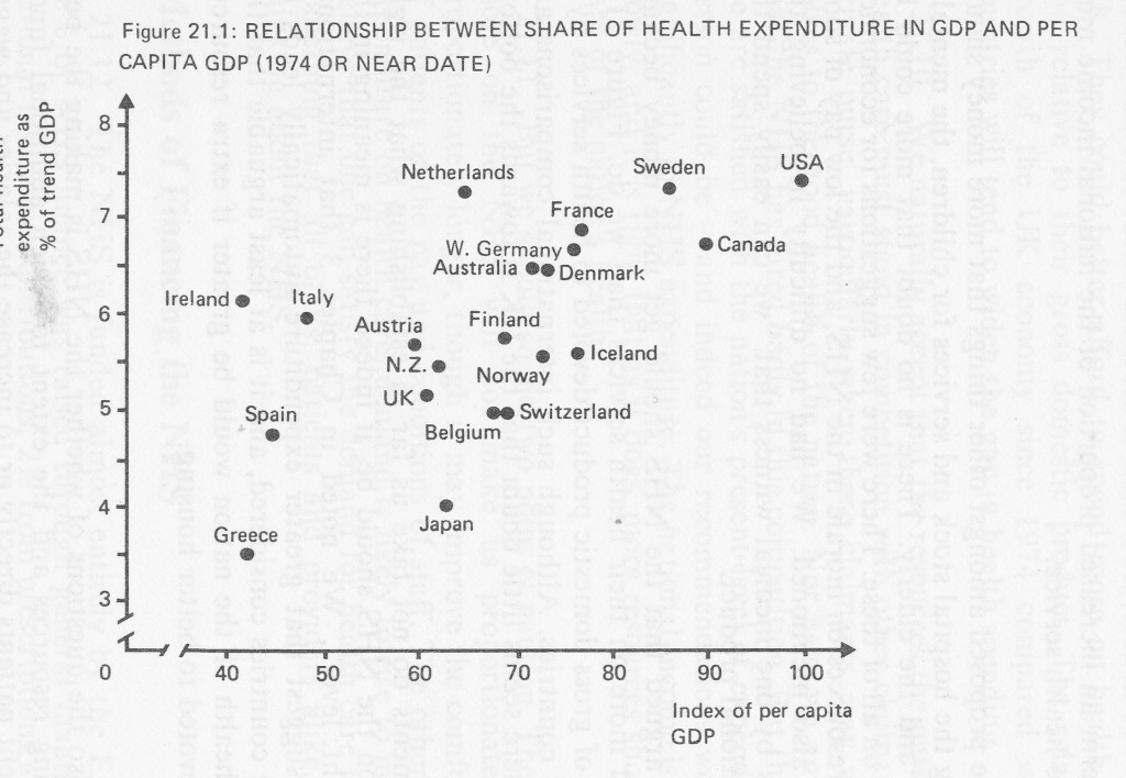 Health Expenditure v GDP 1974