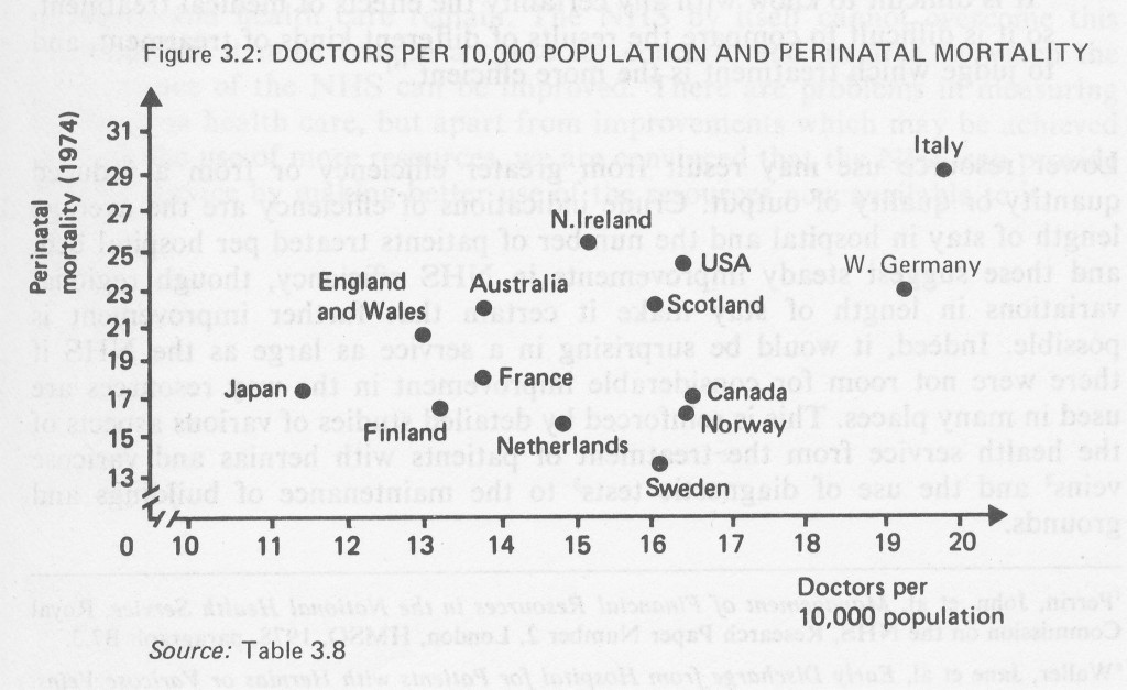 Figure 3.2 Doctors per 10,000 population and perinatal mortality