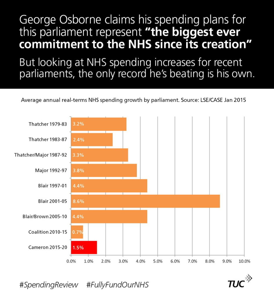 NHS Spending