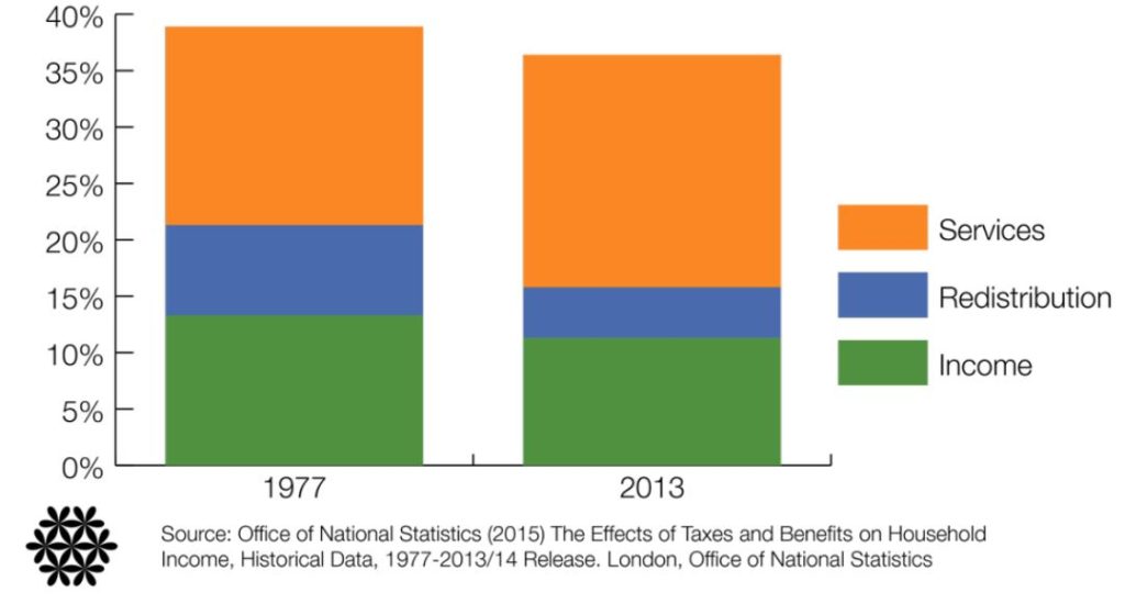 Impact of tax, benefits and services on the bottom 10% of the population as a % of mean family income