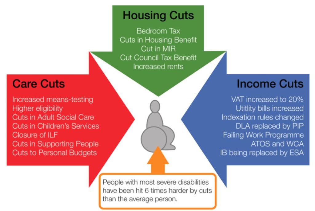Cuts targeted at disabled people