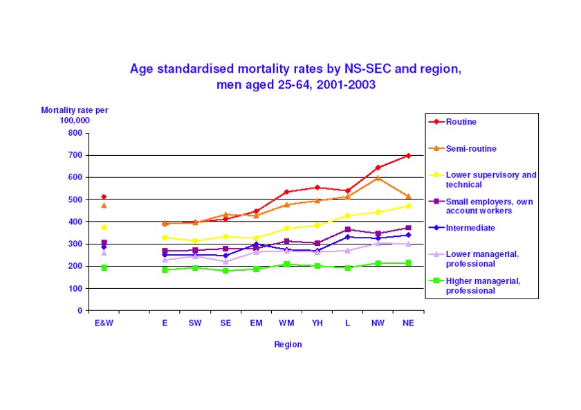 Age standardised mortality rates by region and National Statistics Socio-economic Classification