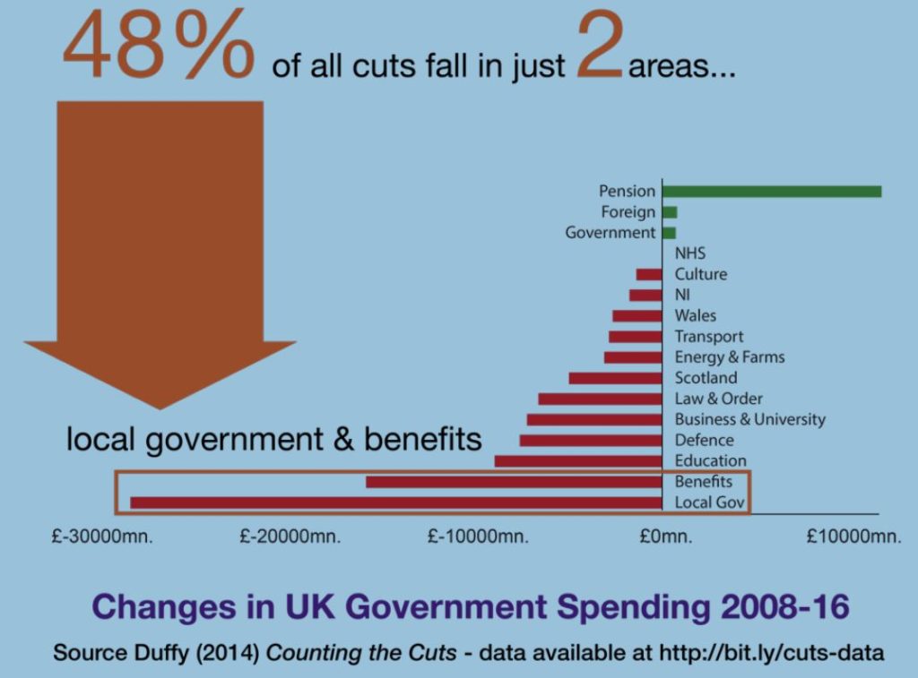 Cuts fall mainly on local government and benefits