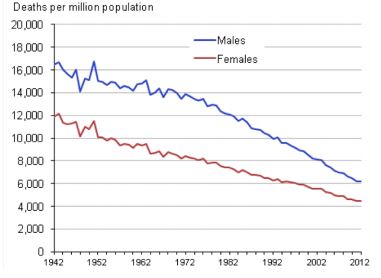 Figure 2: Age-standardised mortality rates (ASMRs) in England and Wales, 1942-2012 (Source: ONS25)