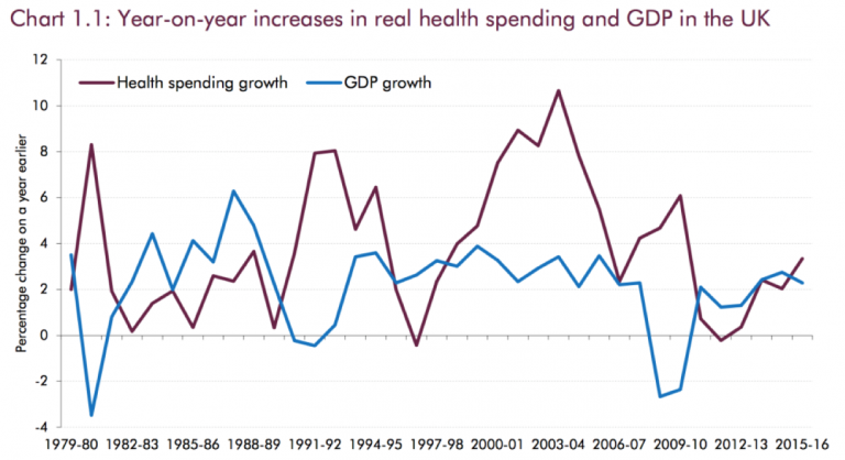 Health spending
