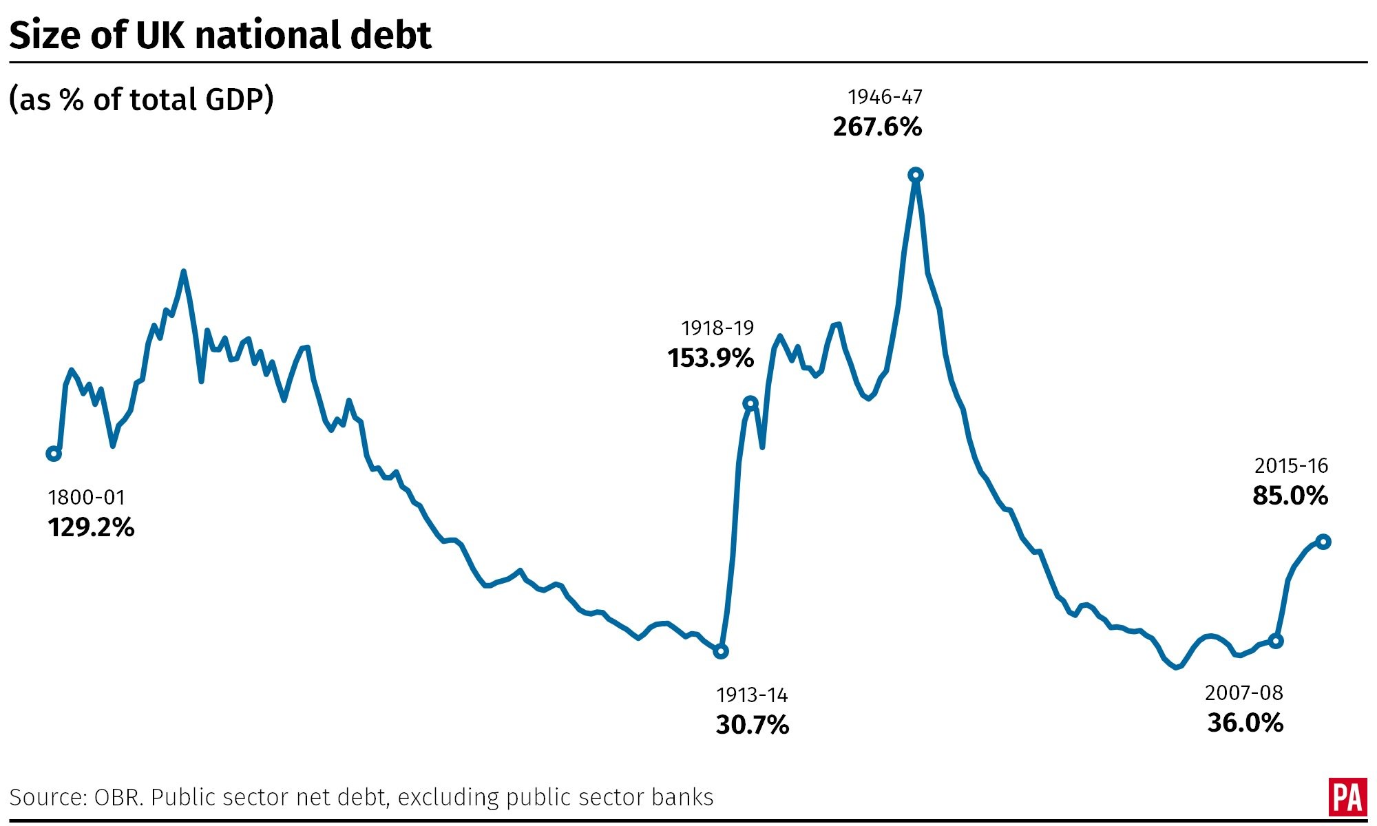 UK National Debt since 1800