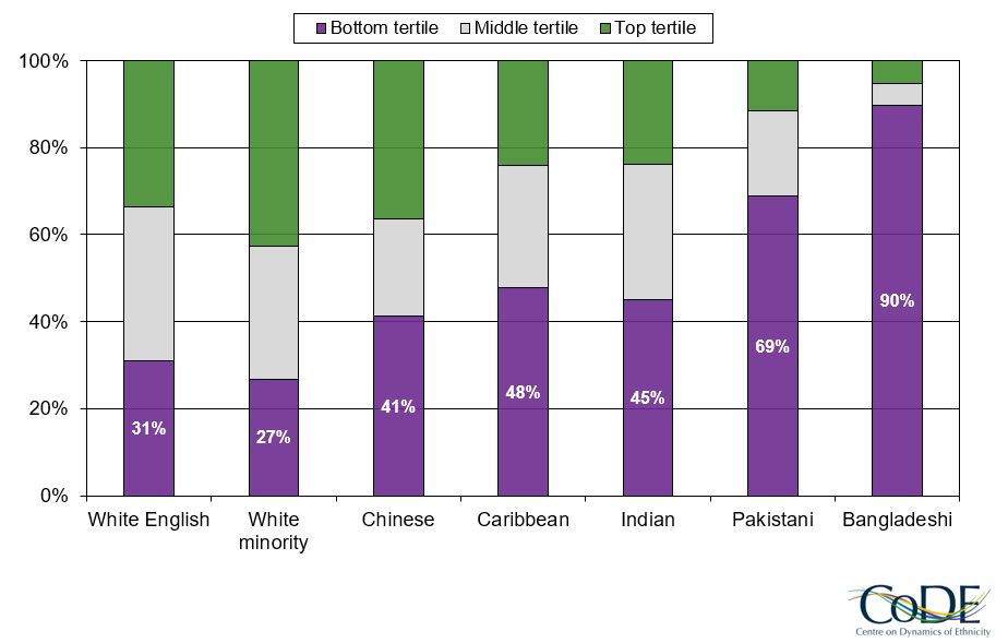 Ethnic differences in household income