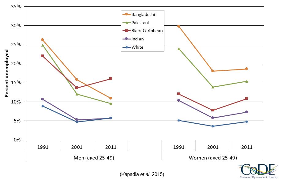 Persisting ethnic inequalities in unemployment