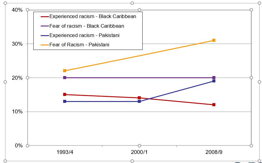 Changes in levels of racism