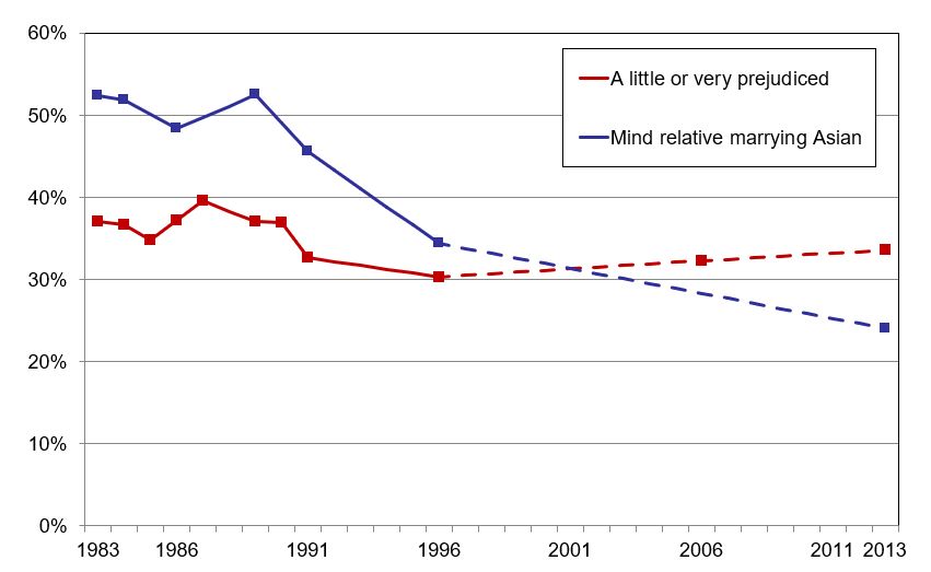 Persisting prevalence of racial prejudice