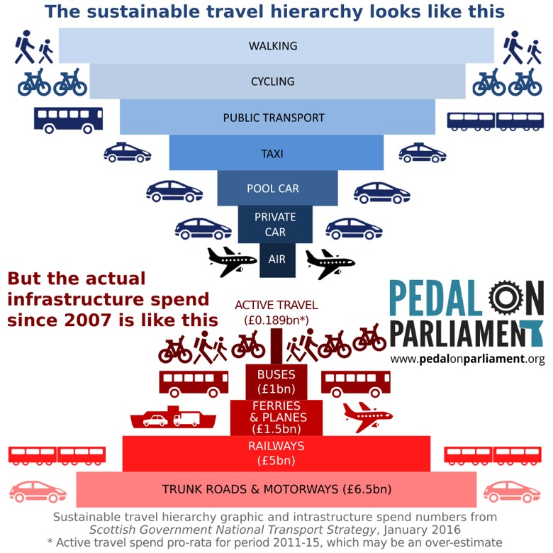 Expenditure on transport and active travel