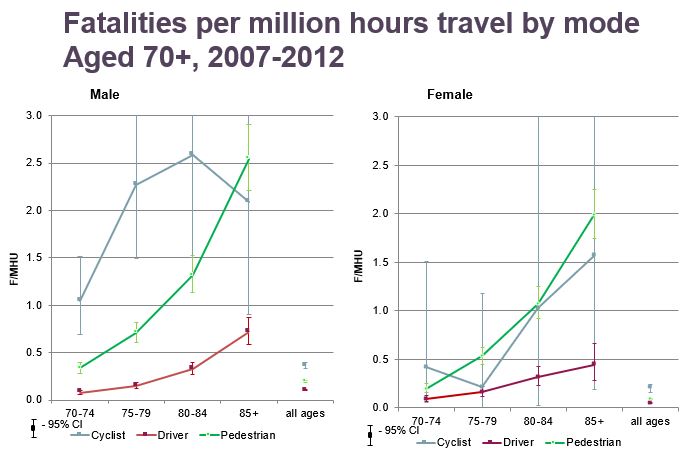 Fatalities by travel mode