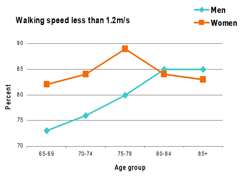 Walking speed by age
