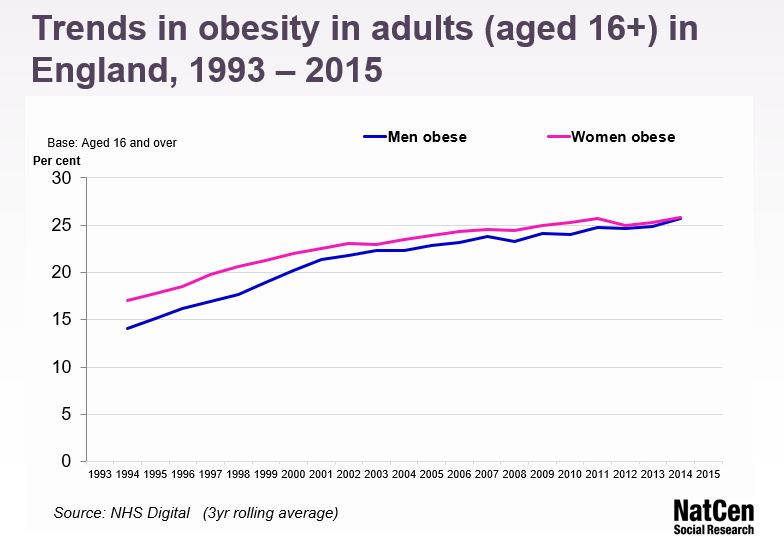 Obesity trends