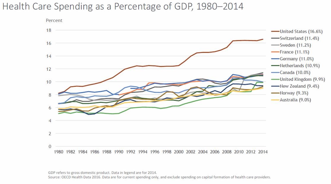 Health care spending 1980-2015