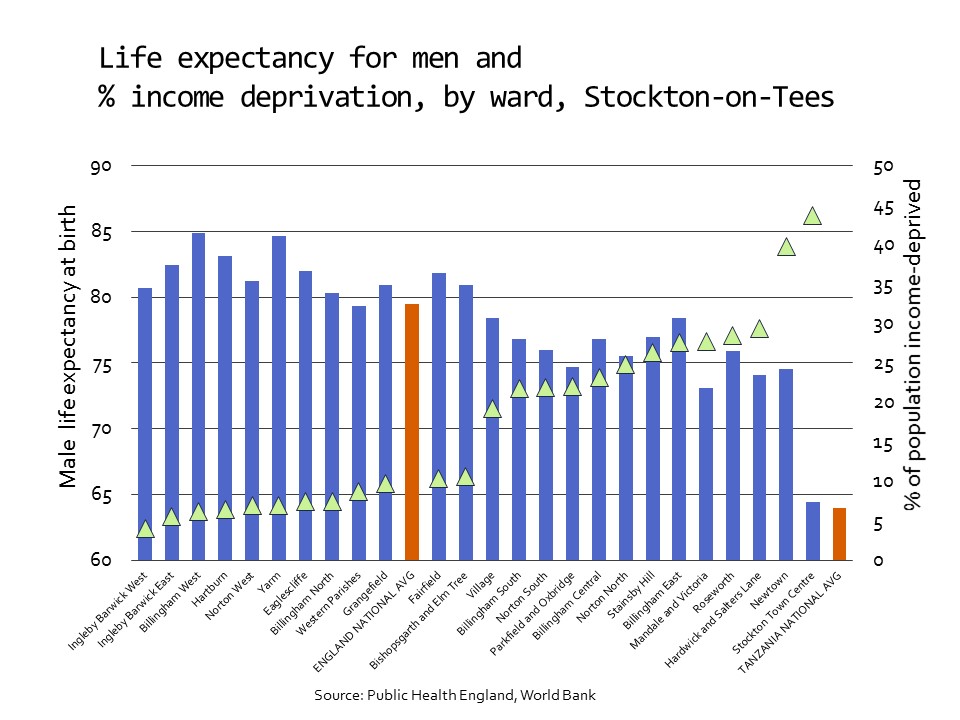 Life expectancy in Stockton